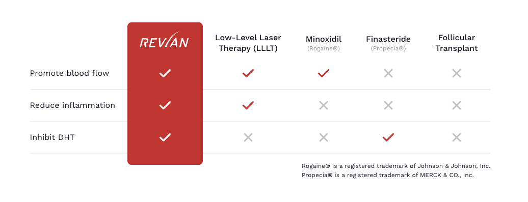 Comparison chart of Revian Laser Therapy vs other hair loss treatments